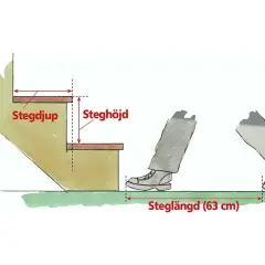 Illustration visar mått för en trappa: stegdjup, steghöjd och steglängd (63 cm).