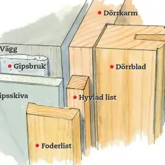 Detaljbild av väggkonstruktion med gipsskiva, gipsbruk och foderlist. Dörrkarm och dörrblad syns också.