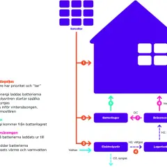 Schema visar ett hus med solceller, batterilager, elektrolysrör och bränslecell för ett off grid-system.