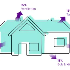 Diagram visar värmeförluster från ett hus. Fönster står för 35%, väggar 20%, tak, ventilation och golv/källare 15% var.