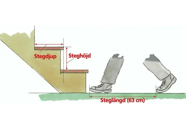 Illustration visar mått för en trappa: stegdjup, steghöjd och steglängd (63 cm).