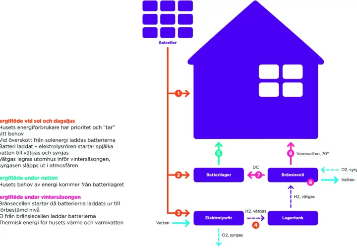 Schema visar ett hus med solceller, batterilager, elektrolysrör och bränslecell för ett off grid-system.