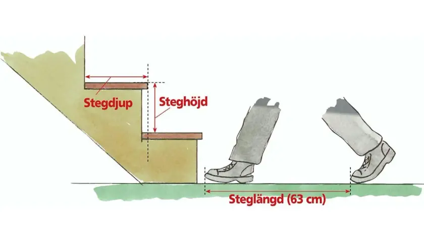 Illustration visar mått för en trappa: stegdjup, steghöjd och steglängd (63 cm).