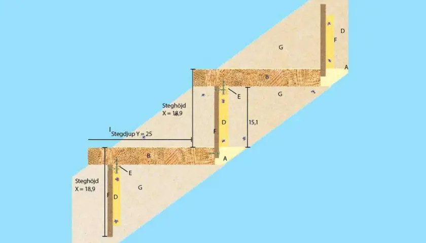 Detaljerad ritning visar hur man bygger en stege med angivna mått för stegdjup och steghöjd.