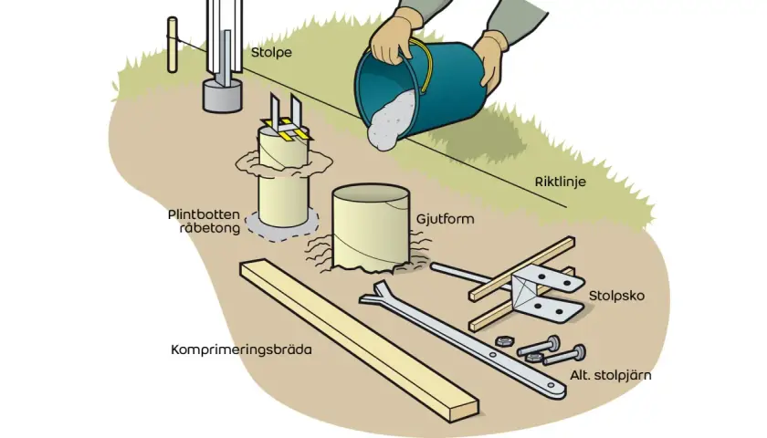 Illustration visar hur man gjuter plintar för ett staket. Betong hälls i en gjutform runt en stolpe.