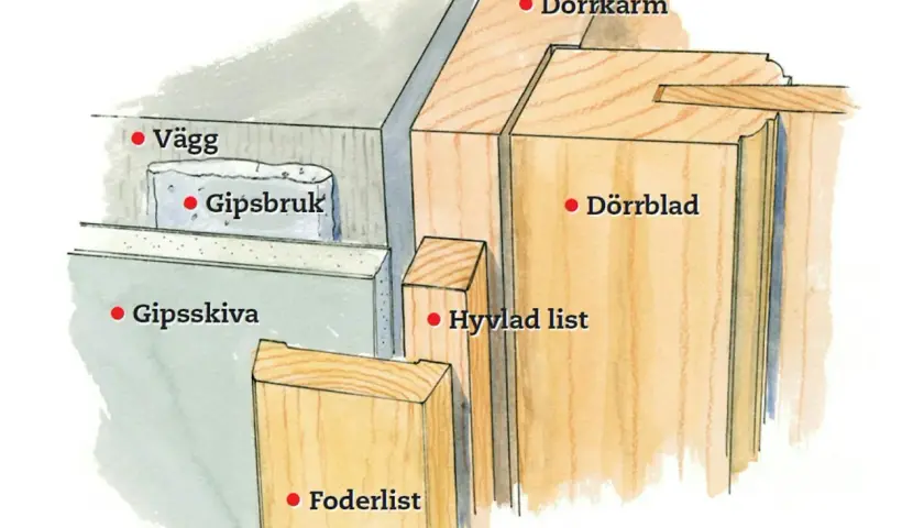 Detaljbild av väggkonstruktion med gipsskiva, gipsbruk och foderlist. Dörrkarm och dörrblad syns också.