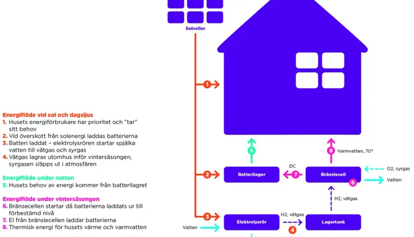Schema visar ett hus med solceller, batterilager, elektrolysrör och bränslecell för ett off grid-system.