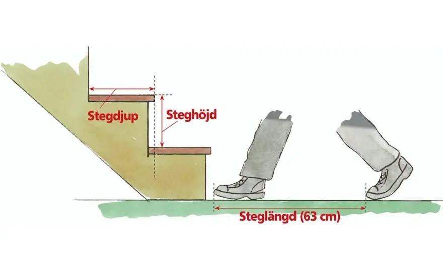 Stegdjup trappa - Så mäter du rätt & bygger säkert