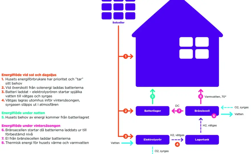 Bygga off grid i Sverige - Så får du el och värme att räcka