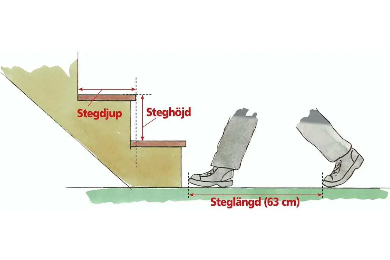 Illustration visar mått för en trappa: stegdjup, steghöjd och steglängd (63 cm).