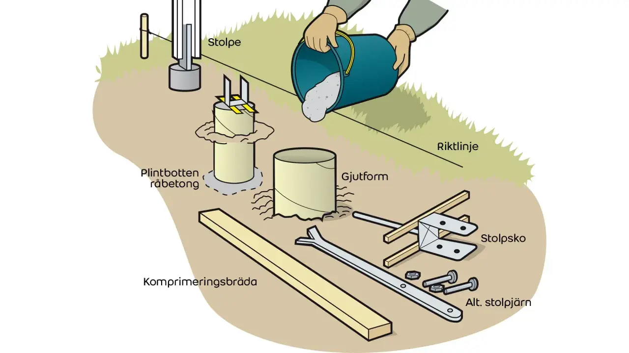 Illustration visar hur man gjuter plintar för ett staket. Betong hälls i en gjutform runt en stolpe.