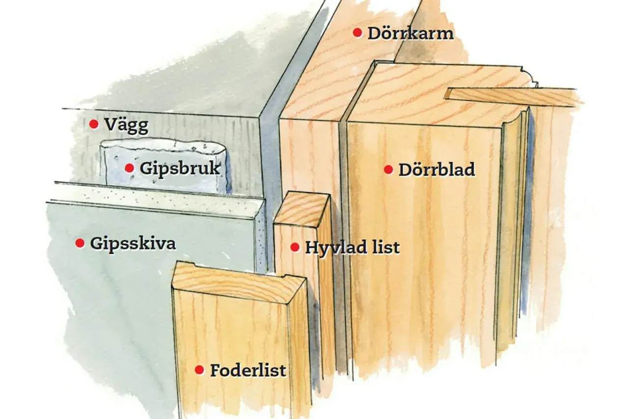 Detaljbild av väggkonstruktion med gipsskiva, gipsbruk och foderlist. Dörrkarm och dörrblad syns också.