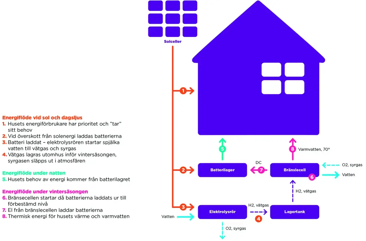 Schema visar ett hus med solceller, batterilager, elektrolysrör och bränslecell för ett off grid-system.