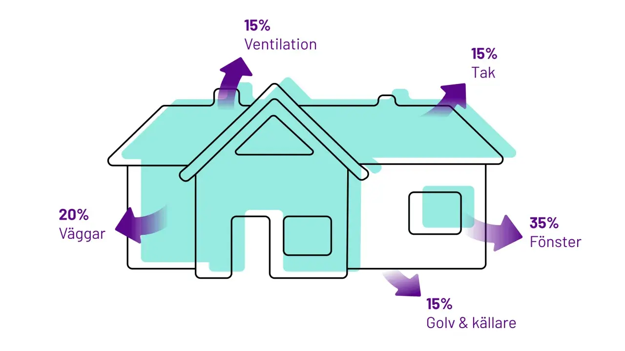 Diagram visar värmeförluster från ett hus. Fönster står för 35%, väggar 20%, tak, ventilation och golv/källare 15% var.
