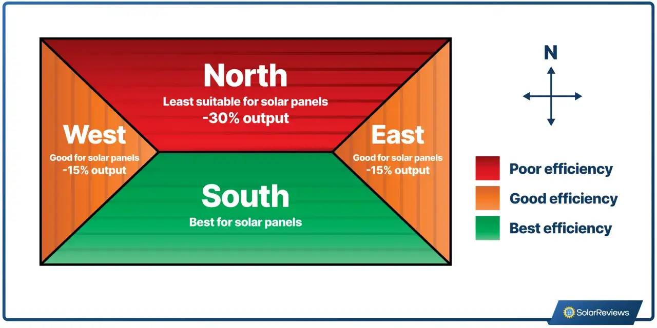 Diagram visar optimal solceller riktning. S&ouml;der ger b&auml;st effekt, norr s&auml;mst. &Ouml;st och v&auml;st ger god effekt.